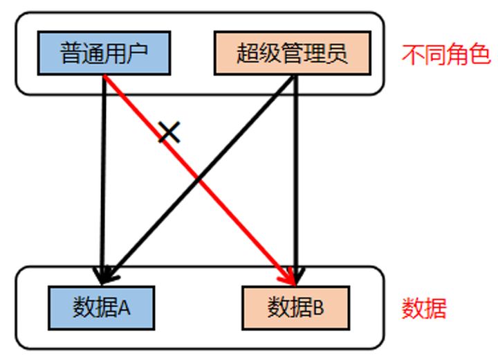web安全-越权漏洞 - 图3