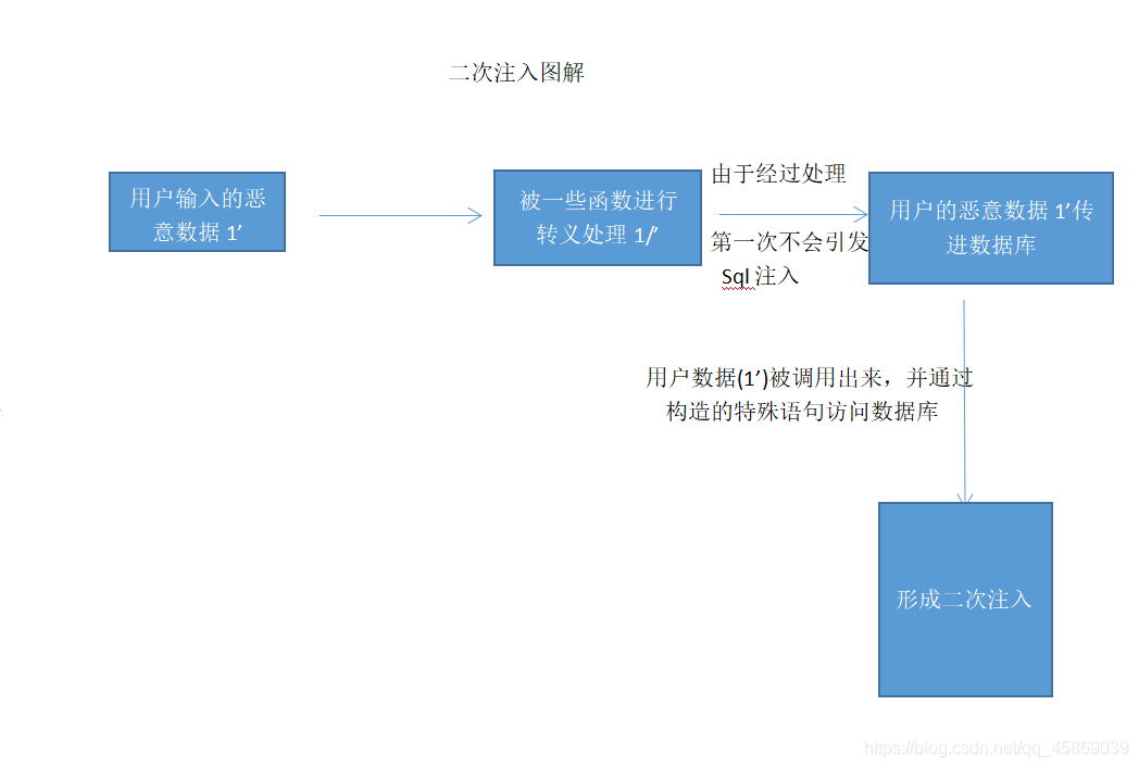 SQL注入-二次注入 - 图1