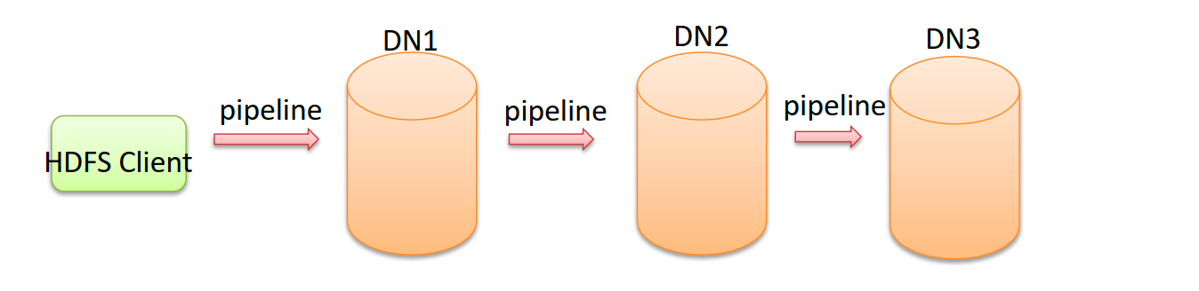 HDFS工作流程与机制 - 图5