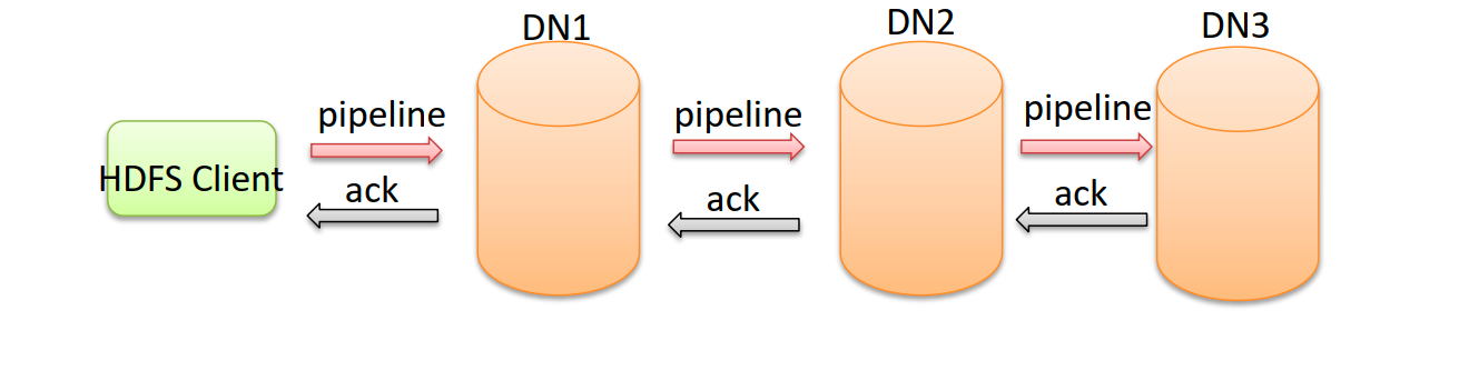 HDFS工作流程与机制 - 图6