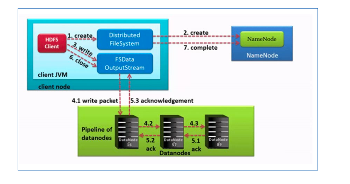HDFS工作流程与机制 - 图4