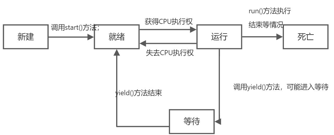 实现多线程的方式及生命周期 - 图3