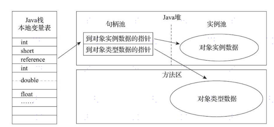 HotSpot虚拟机中对象相关信息 - 图1