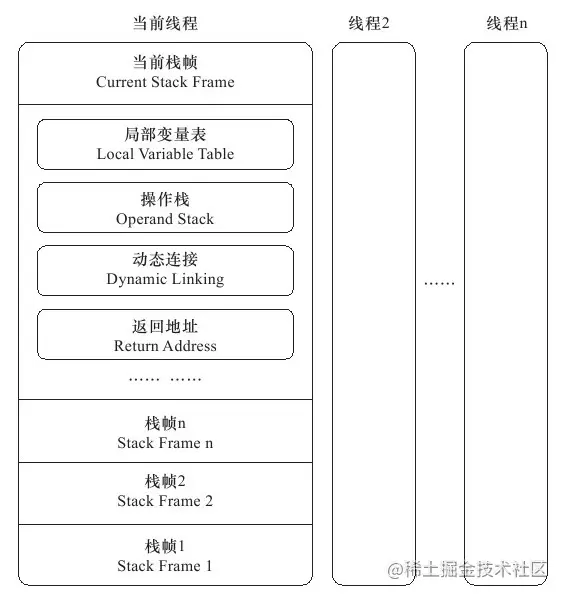 运行时数据区 - 图3