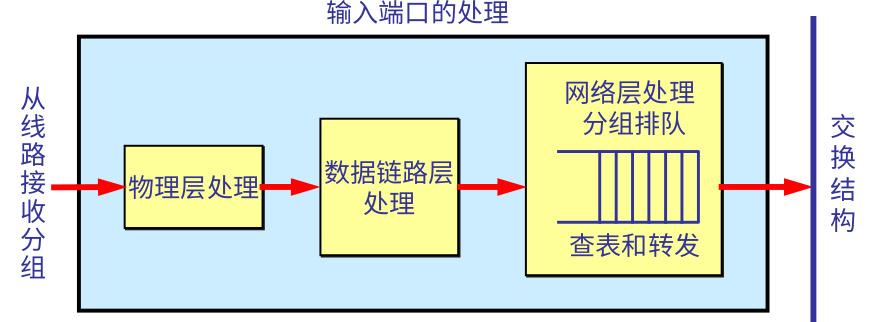 输入端口对线路上收到的分组的处理.JPEG