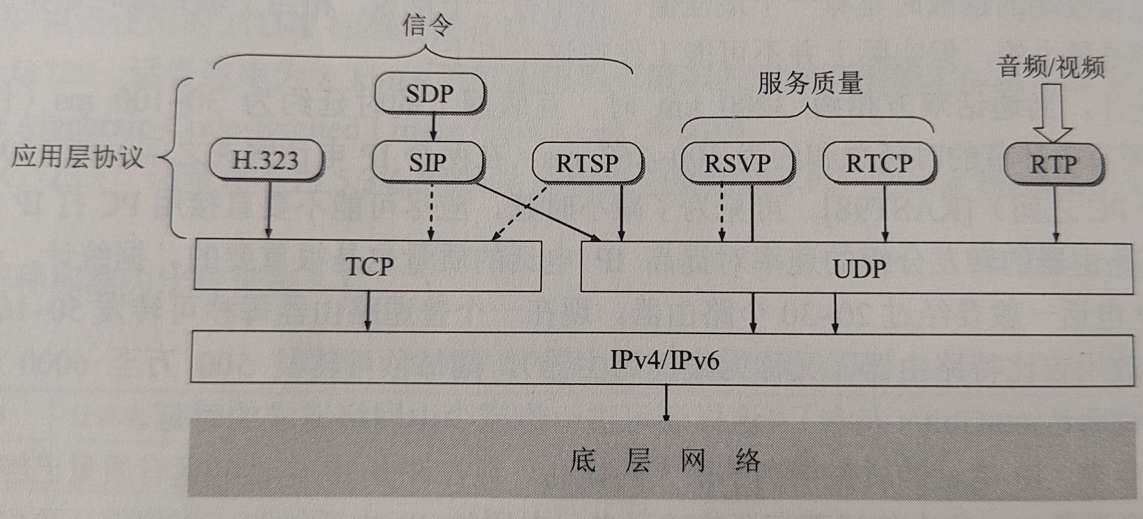 提供实时交互式音视频服务所需的应用层协议(1).jpg