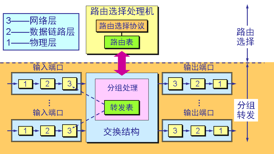 典型路由器的结构.png