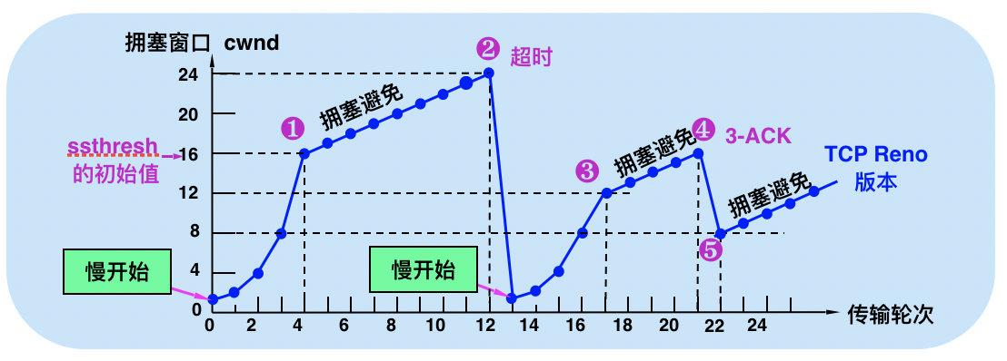 拥塞避免算法.JPEG