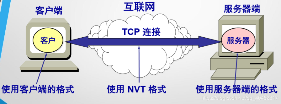 TELNET使用网络虚拟终端NVT格式.png