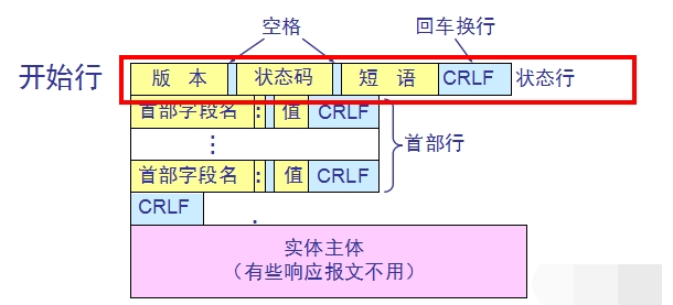 HTTP响应报文的结构.png