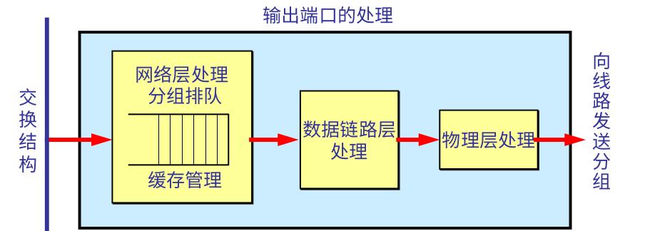 输出端口把交换结构传送过来的分组发送到线路上.JPEG