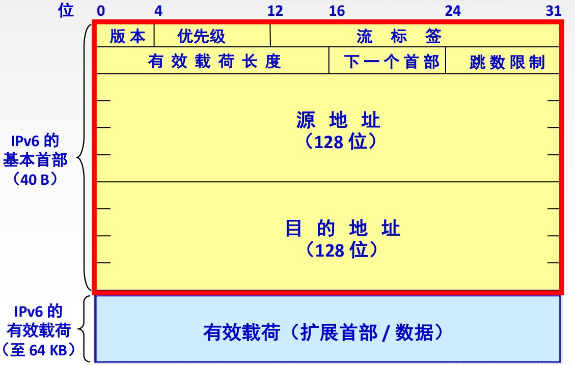 IPv6基本首部.png