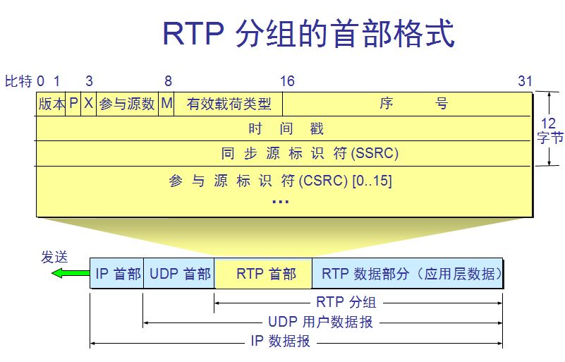 RTP分组的首部格式.jpg