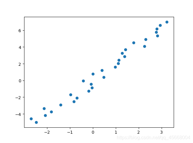 【ML 入门】线性回归算法的 Python 实现 - 图3
