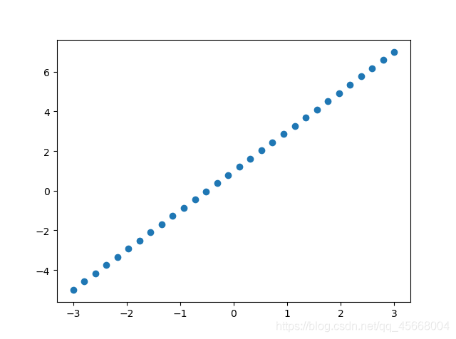 【ML 入门】线性回归算法的 Python 实现 - 图1