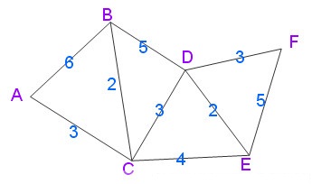 迪杰斯特拉（Dijkstra）算法 - 图1