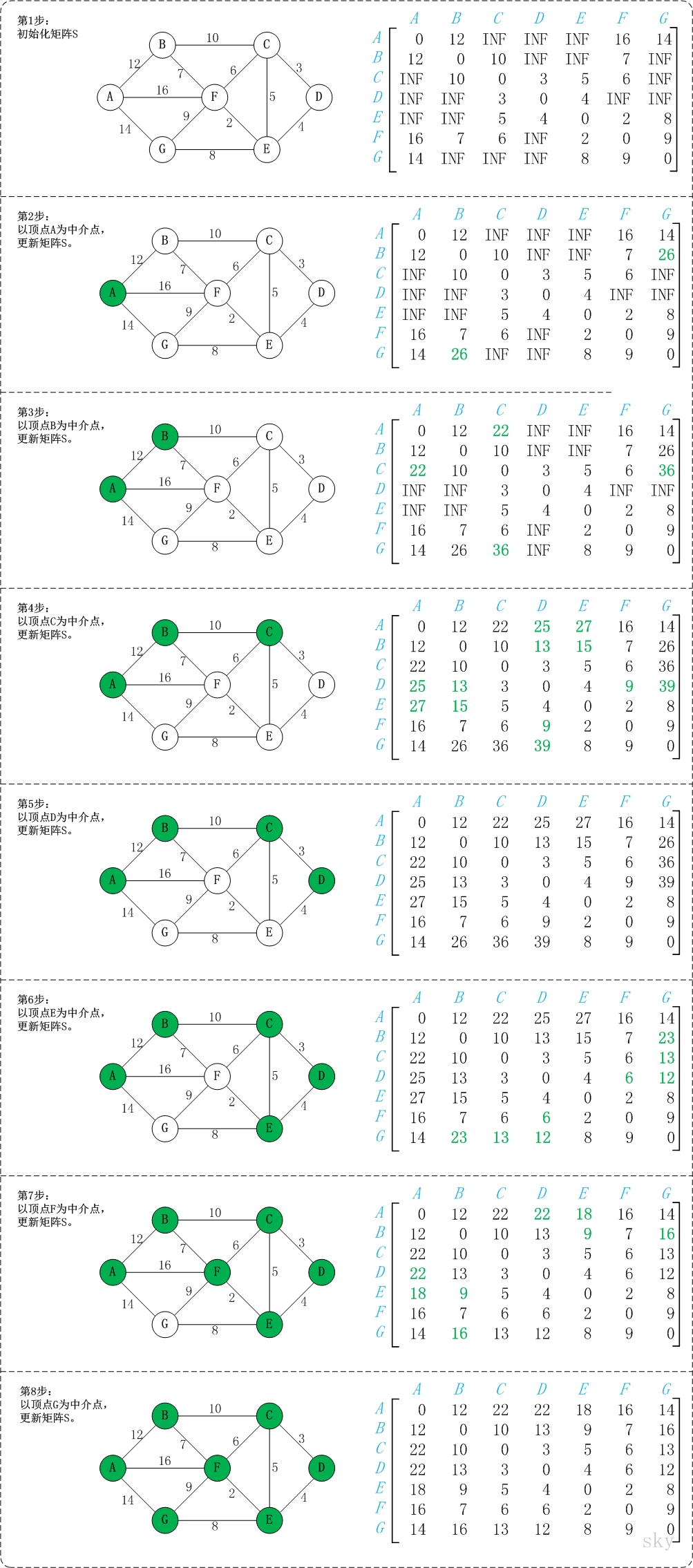 弗洛伊德（Floyd）算法 - 图1