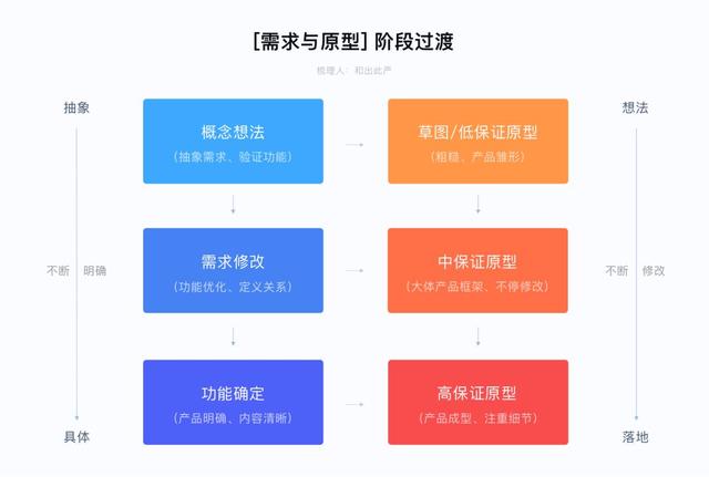 原型设计准则（高低保真原型） - 图2
