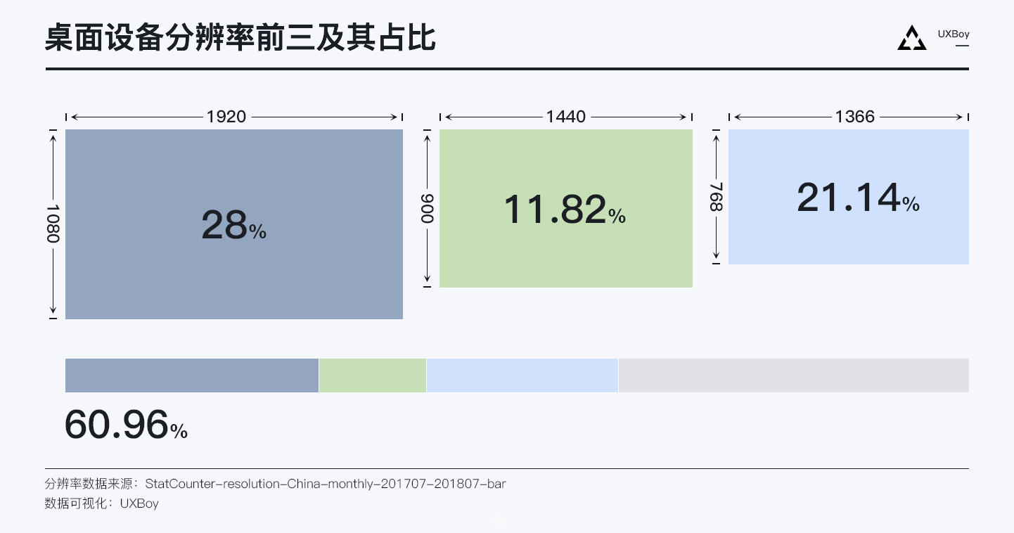 如何利用栅格系统做响应式设计- 后台设计经验总结 02 - 图7