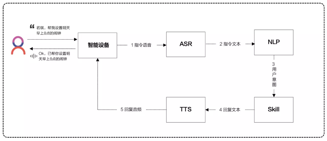 深度解读 | 语音交互的原理、场景和趋势 - 图5