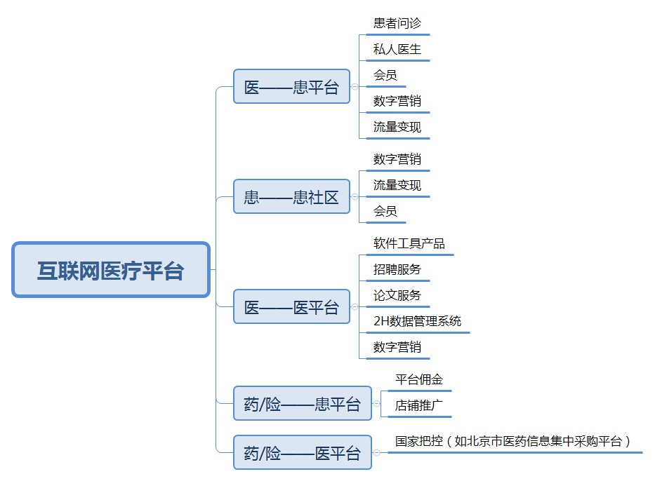 2020，回看互联网医疗 - 图3