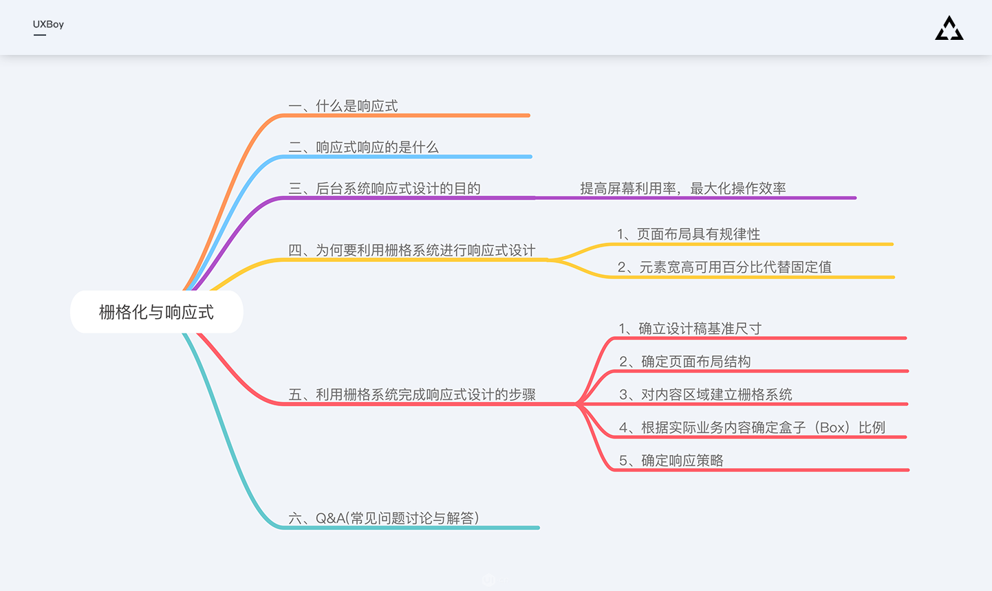 如何利用栅格系统做响应式设计- 后台设计经验总结 02 - 图2