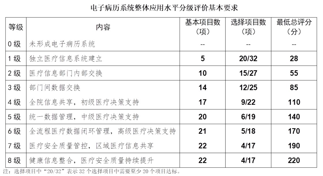 电子病历分级评价标准发布 划分9个等级 - 图3