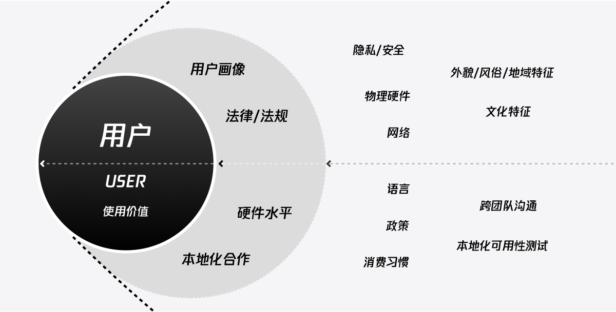 做好国际化体验设计，你应该知道的事 - 图6