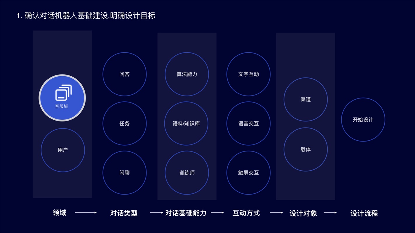 阿里达摩院设计师：智能客服对话机器人设计全流程 - 图6