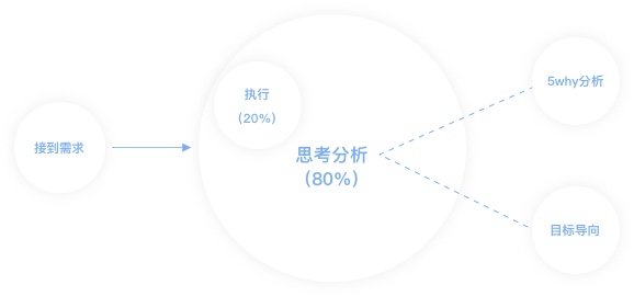 新人交互设计师的成长体验地图 - 图7