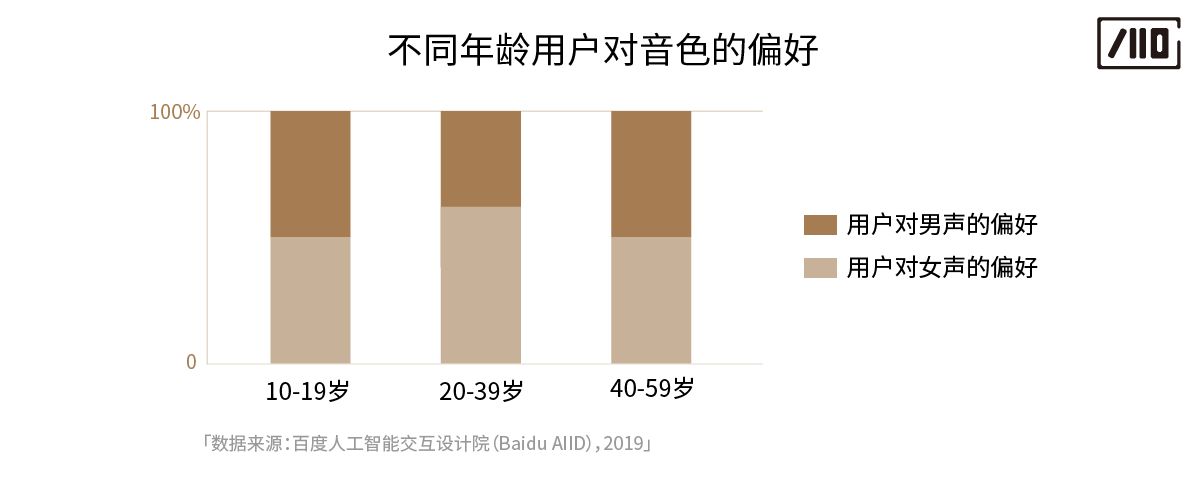 “声”临其境——如何为你的产品选择恰当的发音人？ - 图5