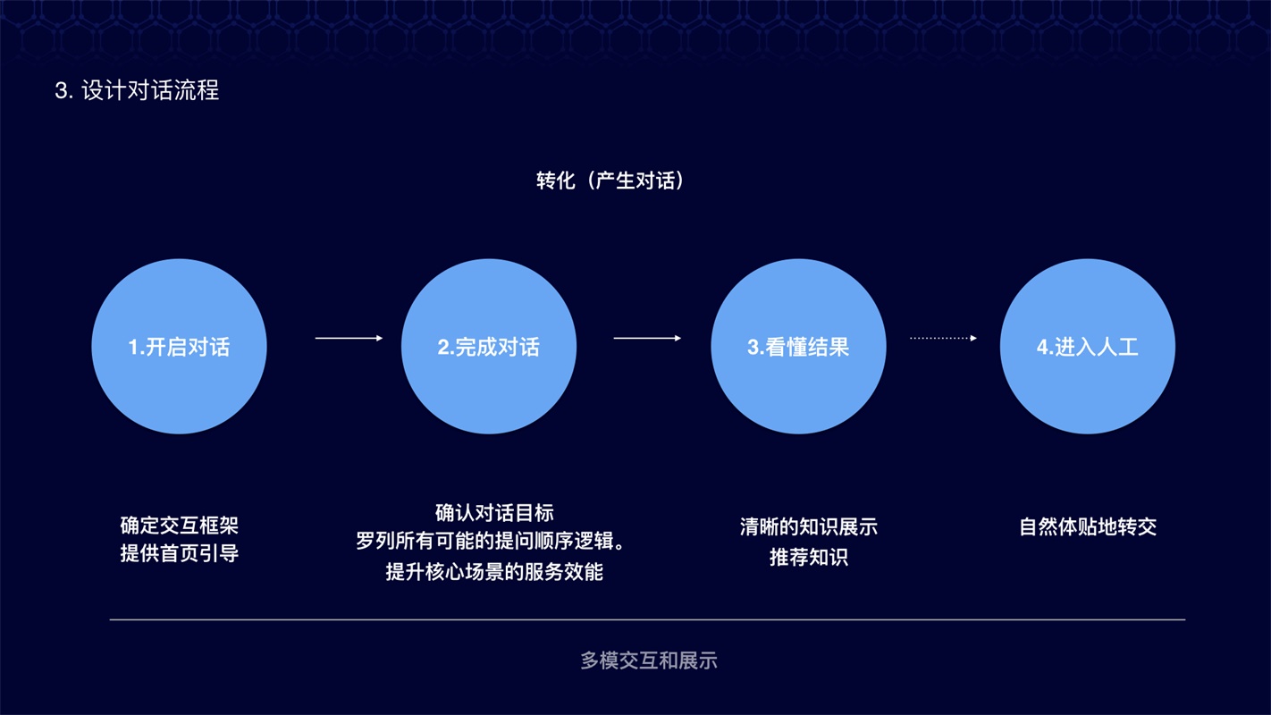 阿里达摩院设计师：智能客服对话机器人设计全流程 - 图11