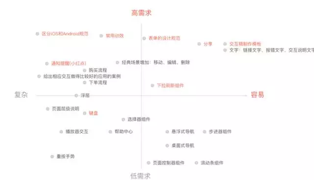 以不变应万变-交互规范的制作与思考 - 图9