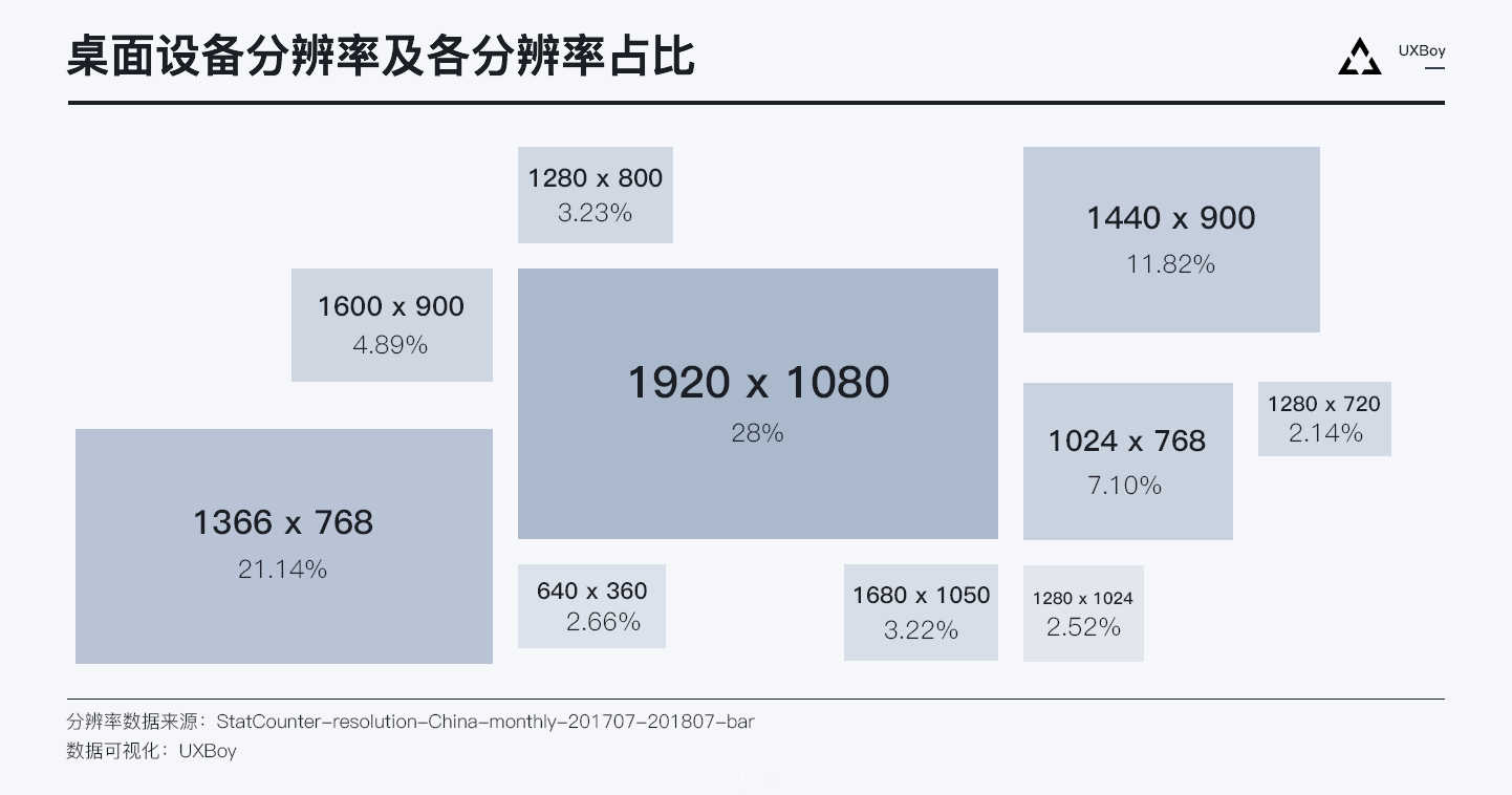 如何利用栅格系统做响应式设计- 后台设计经验总结 02 - 图4