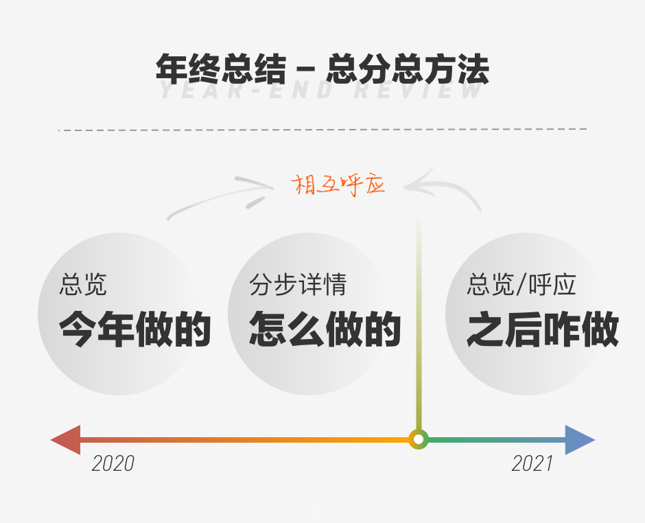 年终总结，要拎的清“功劳”和“苦劳” - 图4