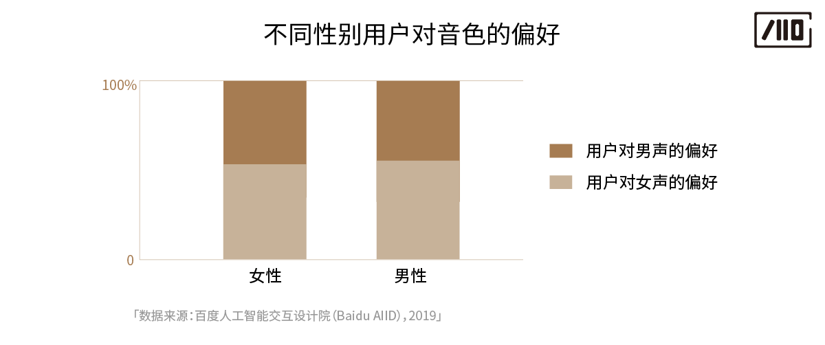 “声”临其境——如何为你的产品选择恰当的发音人？ - 图4