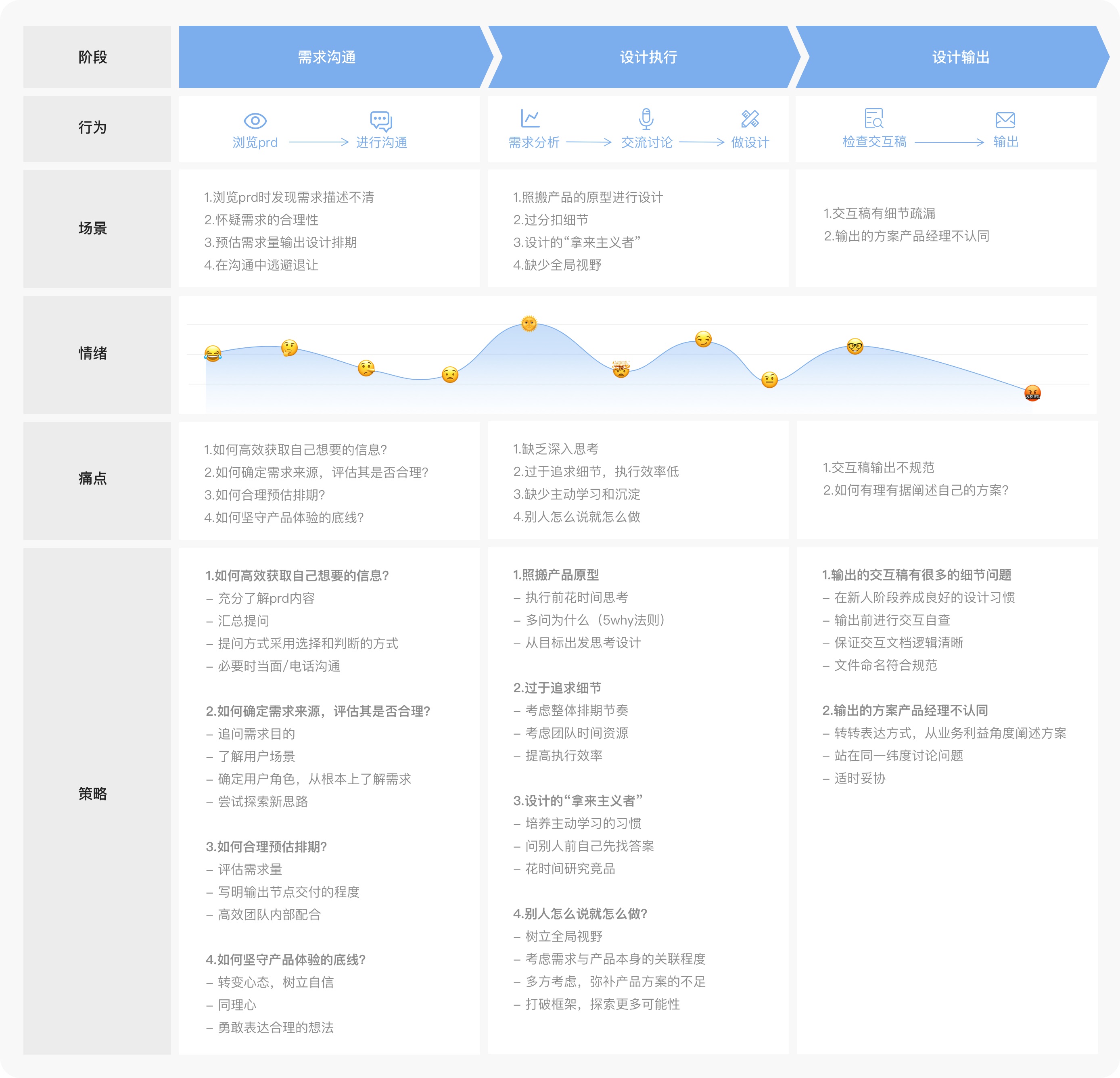 新人交互设计师的成长体验地图 - 图11