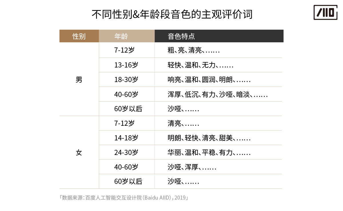 “声”临其境——如何为你的产品选择恰当的发音人？ - 图2