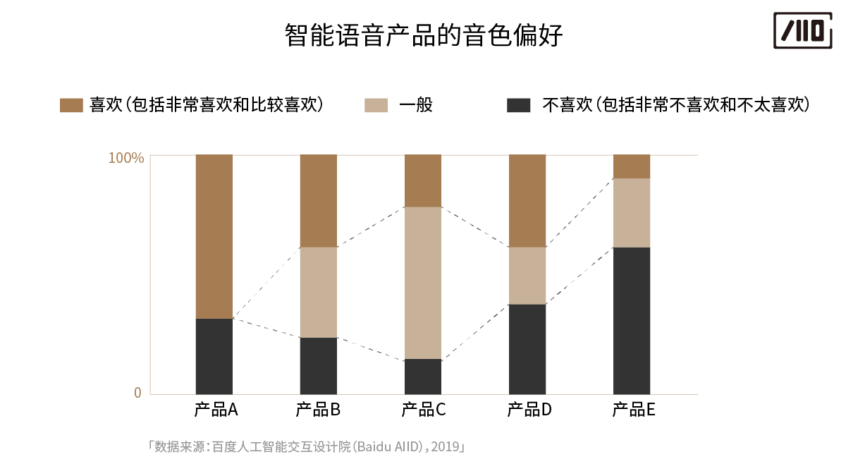 “声”临其境——如何为你的产品选择恰当的发音人？ - 图6