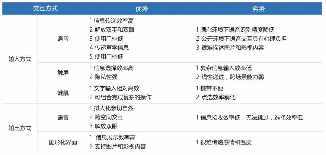 深度解读 | 语音交互的原理、场景和趋势 - 图4