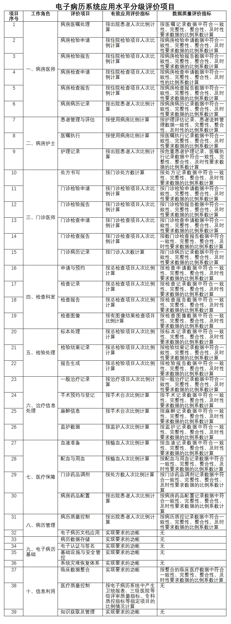 电子病历分级评价标准发布 划分9个等级 - 图2