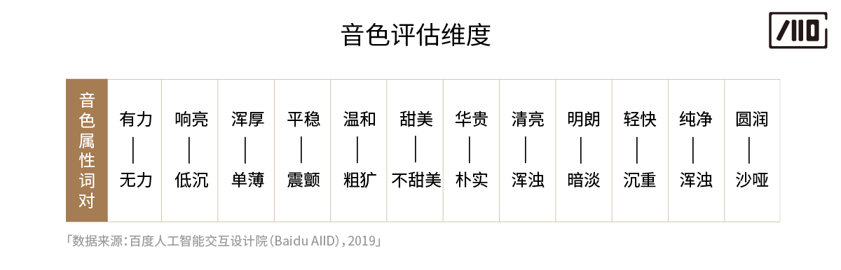 “声”临其境——如何为你的产品选择恰当的发音人？ - 图3