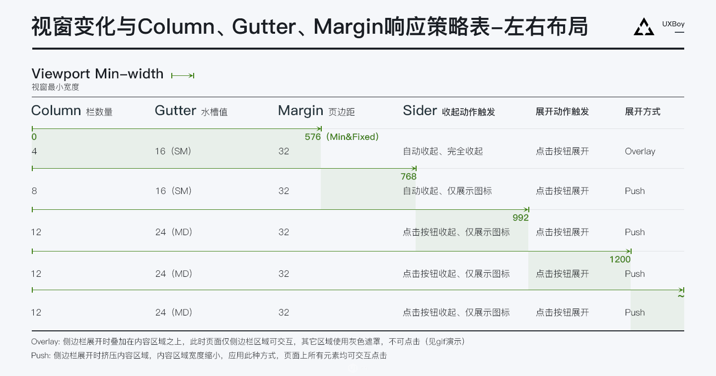 如何利用栅格系统做响应式设计- 后台设计经验总结 02 - 图14