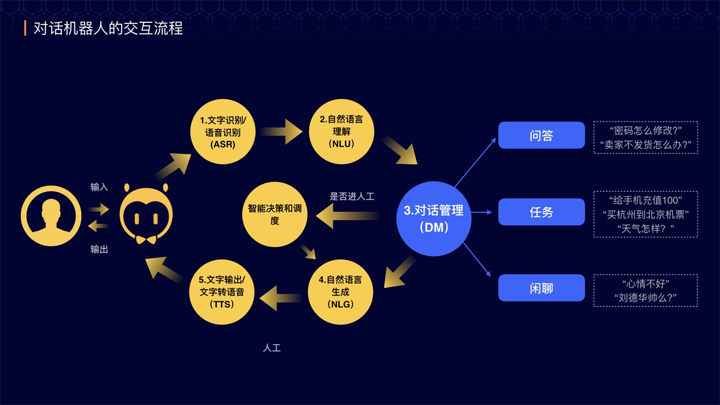 阿里达摩院设计师：智能客服对话机器人设计全流程 - 图4