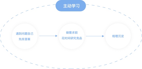 新人交互设计师的成长体验地图 - 图8