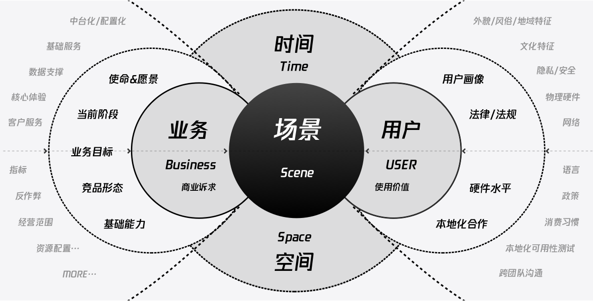 做好国际化体验设计，你应该知道的事 - 图5