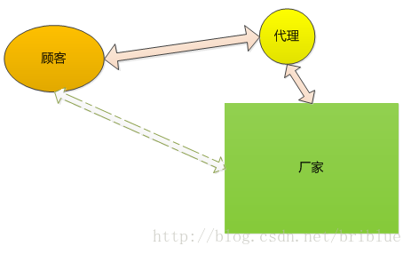 代理 - 图1