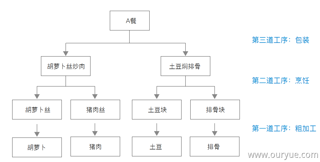 创建商品和加工BOM - 图6