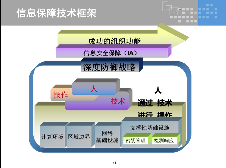 信息安全保障技术框架：IATF - 图1