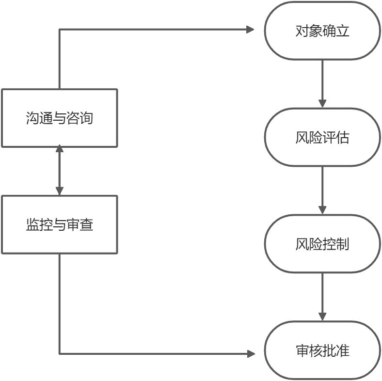 等级保护与ISMS的初步认知 - 图2